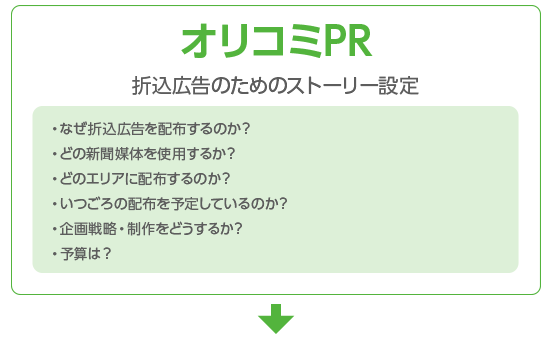 オリコミPR 折込広告のためのストーリー設定 ・なぜ折込広告を配布するのか？・どの新聞媒体を使用するのか？・どのエリアに配布するのか？・いつごろの配布を予定しているのか？・企画戦略・制作をどうするか？・予算は？