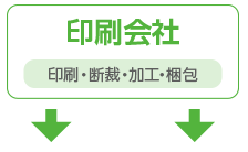 印刷会社 印刷・断裁・加工・梱包